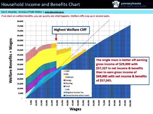 We have been writing for over a year, how the very top of America's social order steals from the middle class each and every day. Now we finally know that the very bottom of the entitlement food chain also makes out like a bandit compared to that idiot American who actually works and pays their taxes. 