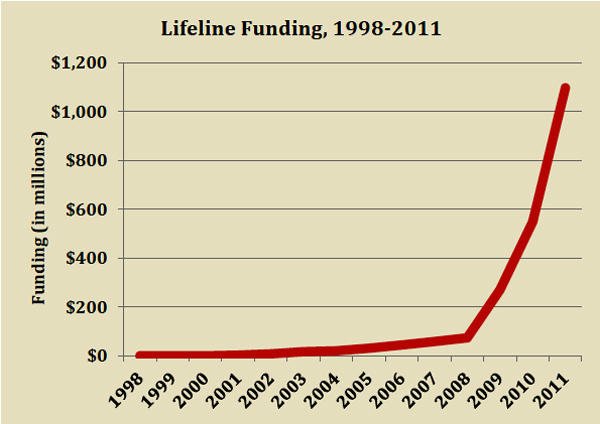 The cell phone program, called Lifeline, has exploded in recent years. The Lifeline program now costs taxpayers $1.5 billion annually and subsidizes the cell phone service of 16.5 million Americans - and a survey found that almost ten percent of all enrollees should not even be eligible for the program.  