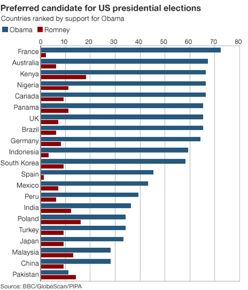 The World LOVES a Weak America. 