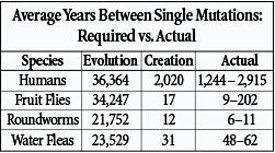 "Does a 6,000-year-old earth match the findings of modern science? Secular scientists have answered forcefully in the negative for generations. However, their arguments rest on the assumption of constant natural processes and constant rates, and new discoveries from ICR’s geneticists present a strong challenge to these claims." - IRC  