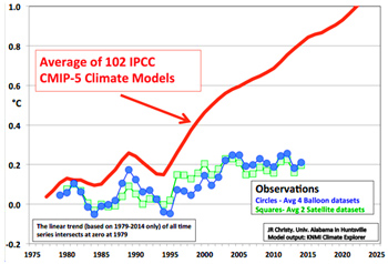 "The story is told in a simple graph, the same one that University of Alabama’s John Christy presented to the House Committee on Natural Resources on May 15." - CATO 