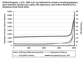 "This is truly amazing. To show how fossil fuels played a roll in expanding the global pie, there are many more people alive today living longer and enjoying a higher GDP. One has to wonder if someone against fossil fuels is simply anti-progress. Ironic since many in the camp of anthropogenic global warming like to label themselves “progressive.” They’re certainly anti-statistic given something like this staring them in the face." - Truth Revolt   