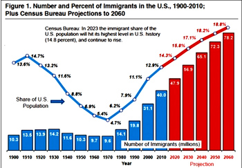 "Those numbers are likely to shake up Washington's political debate over the 12 million illegals in America, the expected 70,000 expected to pour over the border this year and the 4.4 million legal immigrants on a State Department waiting list who have relatives or jobs in the U.S." - Washington Examiner  