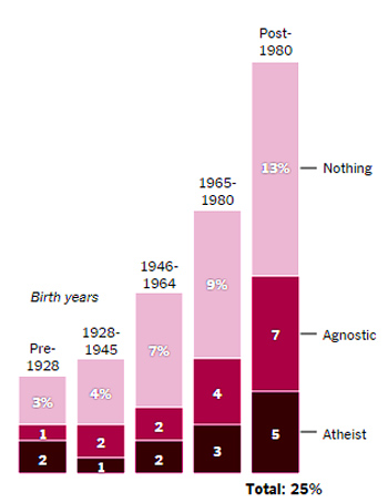 "The rise of religious nonbelief is one of the most striking social trends in the United States. My colleague Nate Cohn discusses the trend, with a focus on the recent decline of Americans who identify as Christians, in an article this morning analyzing a large new survey by the Pew Research Center." - New York Times