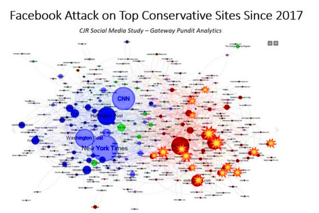 "If you add additional websites like The Gateway Pundit, Infowars, Young Cons, Right Wing News, etc. the number tops 2 billion easy.  And it likely made a difference on Tuesday night.  80% of women age 18-49 have Facebook accounts.  These are the women who get their news from Facebook.  Facebook knows this and eliminated conservative content on their platform so there would be no repeat of 2016." - Gateway Pundit