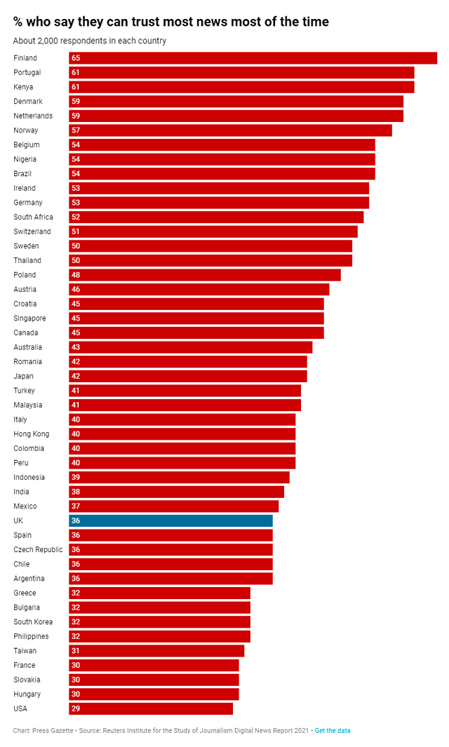 U.S. News industry ranks bottom in global media trust survey. - Press Gazette 