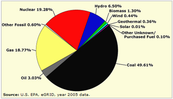 Idiots at EPA talk about how Americans can reduce use of electronicty produced by coal, when America has the greatest coal reserve in the world.  Spend money on clean coal, not on green power that is an oxymoron, green 2% of today's energy providers.  