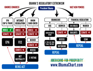 Is Obama ruling by fiat through the EPA?  